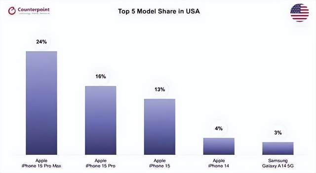 iPhone 16直降500，苹果应对华为等国产品牌激烈竞争！