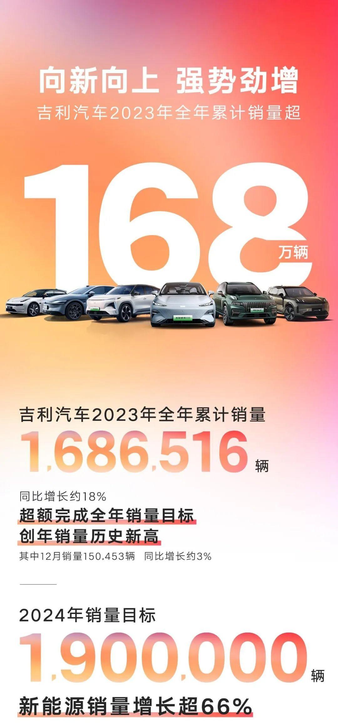 吉利2024年销量大捷：超217万辆，新能源破88万，超额达标