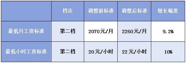 慈溪最新工资概况