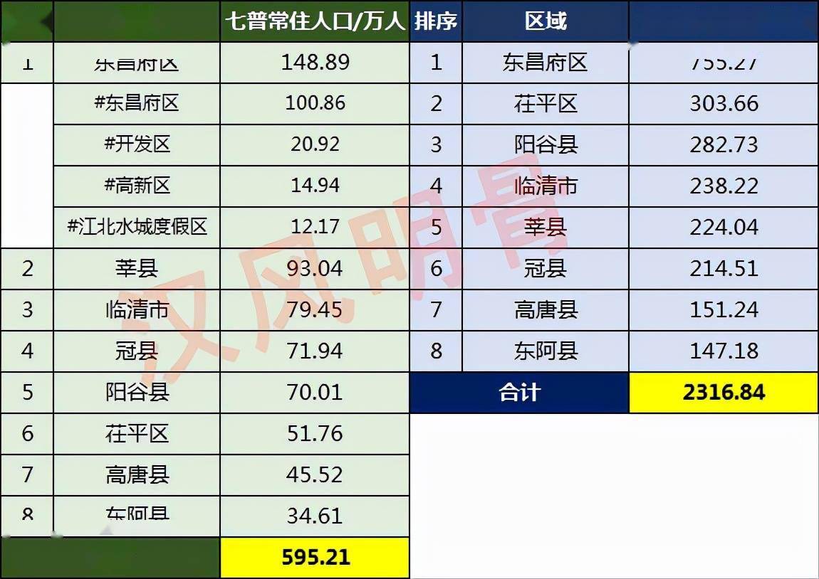 聊城最新人口数量概况