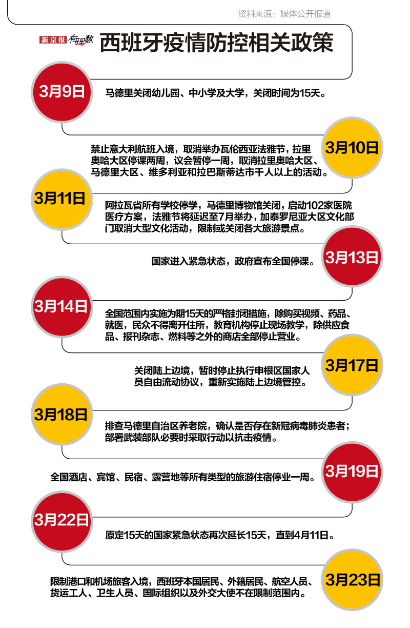 西班牙最新疫情概况及其影响