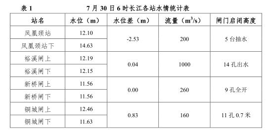 最新巢湖水位动态分析