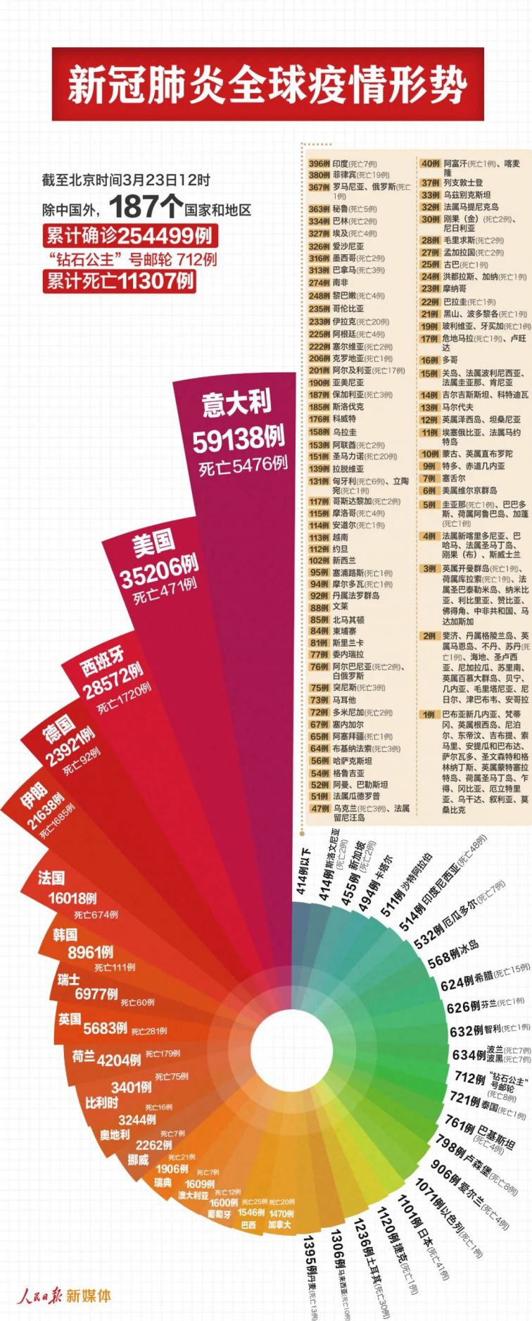 全球新冠确诊最新情况分析